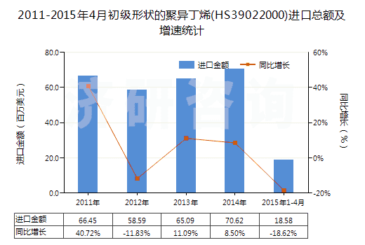 2011-2015年4月初級(jí)形狀的聚異丁烯(HS39022000)進(jìn)口總額及增速統(tǒng)計(jì)